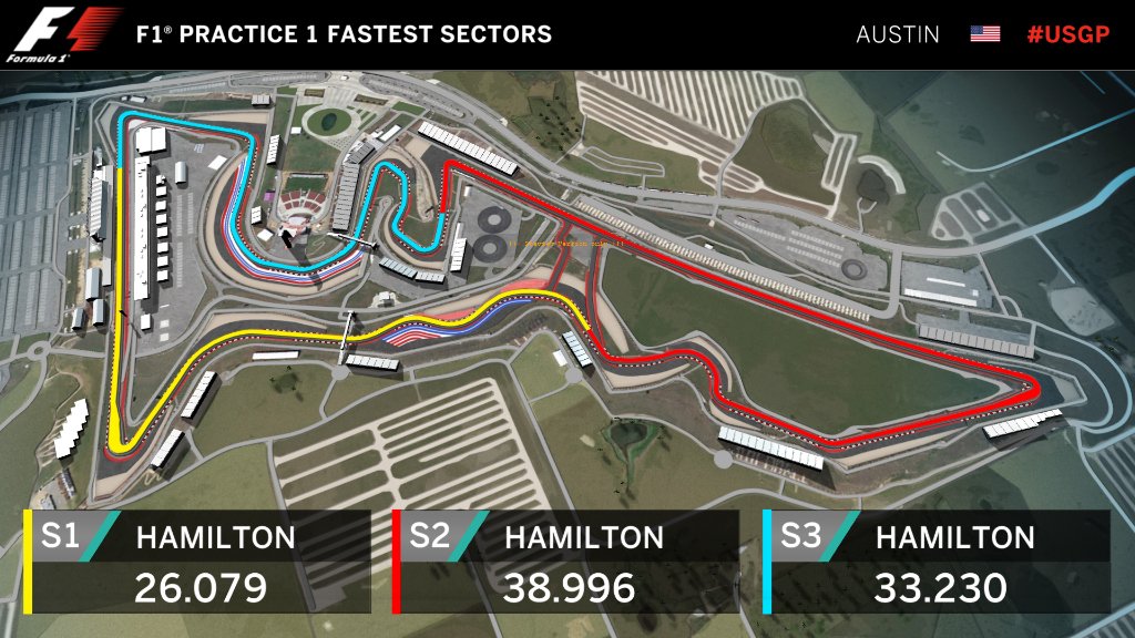 FASTEST SECTORS (50 MINS): It's all @LewisHamilton so far in #FP1. The world champion going strong 💪 #USGP 🇺🇸 https://t.co/OQmdmnMDxR