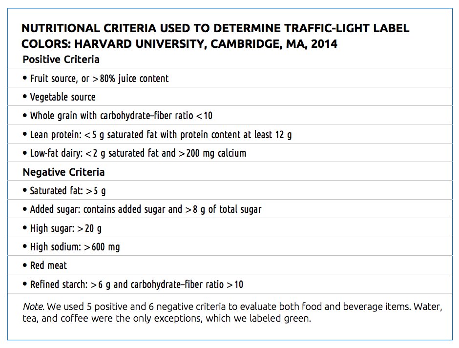 AMJPublicHealth's tweet photo. Students reported finding traffic-light labels in cafeteria helpful, but results did not show dietary improvement https://t.co/FdYjUoeVpO https://t.co/yRzHG2KT5D