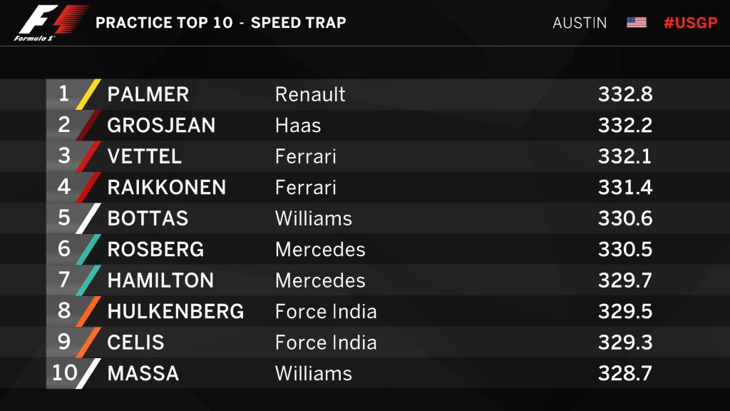 SPEED TRAP (30 MINS to go)  @JolyonPalmer and @RenaultSportF1 = 🚀   #FP1 🇺🇸 #USGP https://t.co/3Xl2pKSKo4