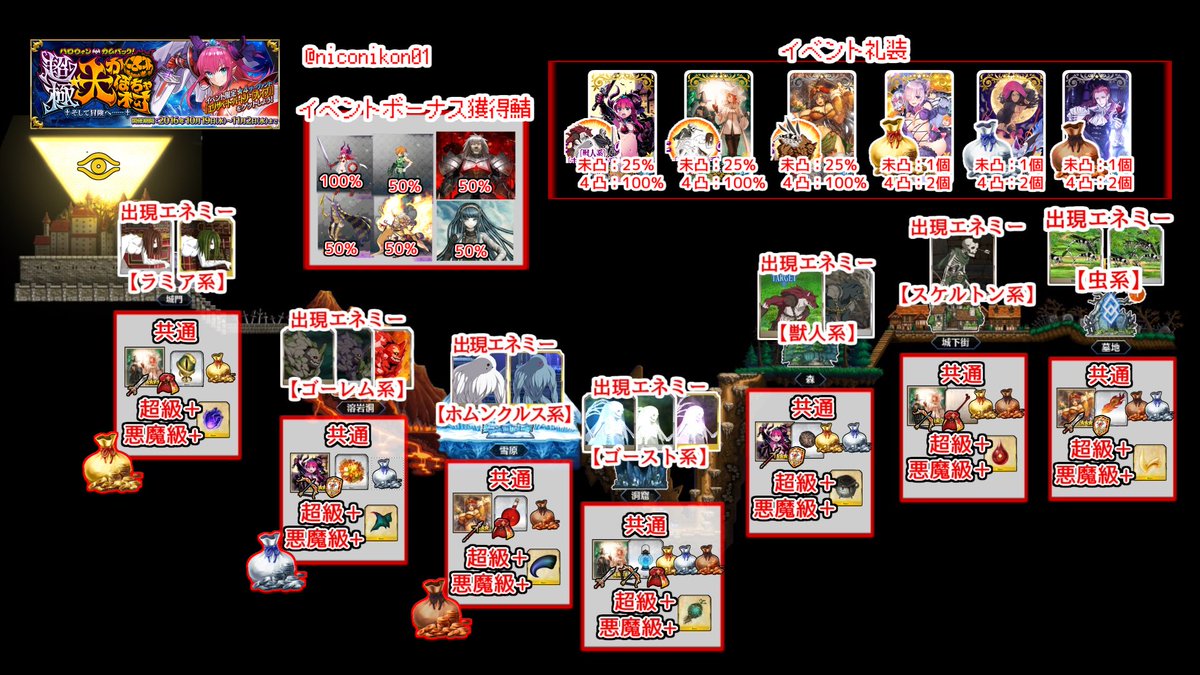 Kon Fgo Fgoイベント ハロウィン カムバック 超極 大かぼちゃ村 そして冒険へ 1 7ステージの悪魔級までの情報まとめました 現時点の最短礼装獲得チャート作成 効率のいい場所 雪原 銅 溶岩洞 銀 城門 金 間違いなどありましたらリプ