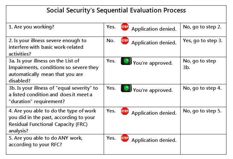headsUPmigraine's tweet photo. #Migraine results in MOST yrs lost to disability among neuro disease, but SocSec refuses to recognize this, making applications much harder. https://t.co/8uRFClAhBy