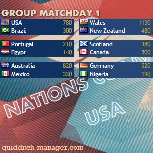 Nations Cup IV started with an upset! Scotland loses to Canada 500-380! Corgi seeker Mooney outraces Bangtails' Dickson to wrap up the game!