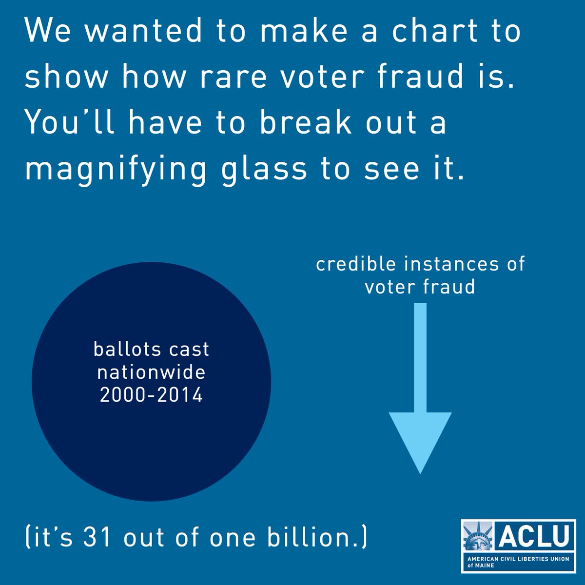 31 credible accounts of voter fraud out of 1 billion ballots cast.