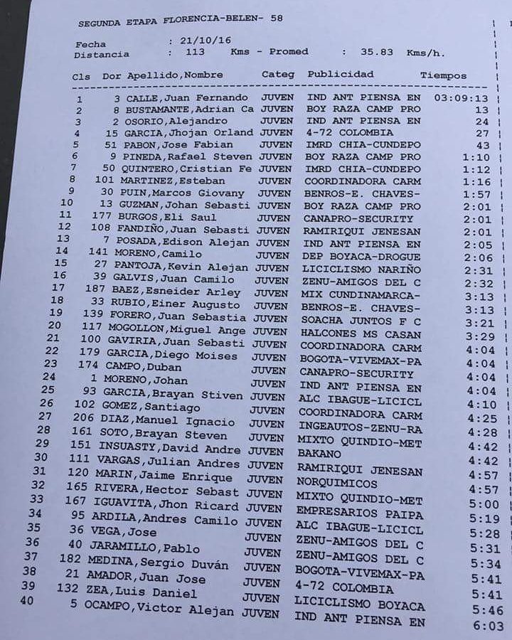 Fernando Calle del <a href="/OrgulloANT/">Fernando</a> ganó 2da etapa de #VPorvenir nuestro corredor <a href="/Jhojangs/">Jhojan</a> finalizó cuarto a 27 segundos. #vamosportodo