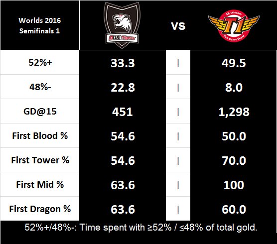 LeagueAnalytics's tweet image. The most hyped match of #Worlds so far: @sktelecom_t1 and @LOL_Tigers stats through three weeks of the tournament. league-analytics.com/2016-worlds-te…