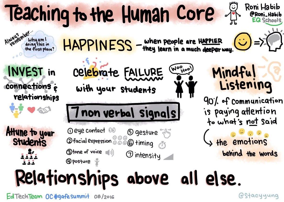 At its core, teaching is about reaching humans: #sketchnote via <a href="/stacyyung/">Stacy Yung</a> <a href="/Roni_Habib/">Roni Habib</a> #edchat #teaching #education #relationships