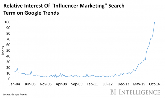 Trendstartr's tweet photo. Pinterest edges into influencer marketing https://t.co/1YjSVzJjqW