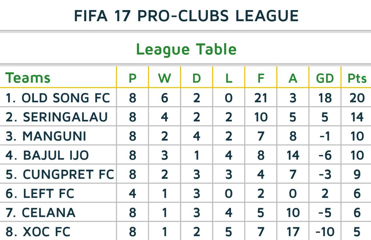 FifaXOneIDN's tweet photo. [Rev] #FIFA17 #Proclubs League Table  GW-4 after last night match for 
#OldSong #Seringalau #XOC #ManguniUnited #BajulIjo #Cungpret https://t.co/xe7anxiKhL