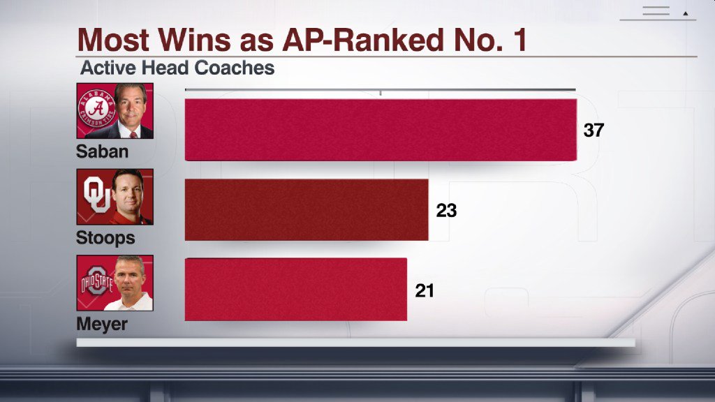 Nick Saban has 14 more wins as the head coach of an AP No. 1 team than any other active coach.