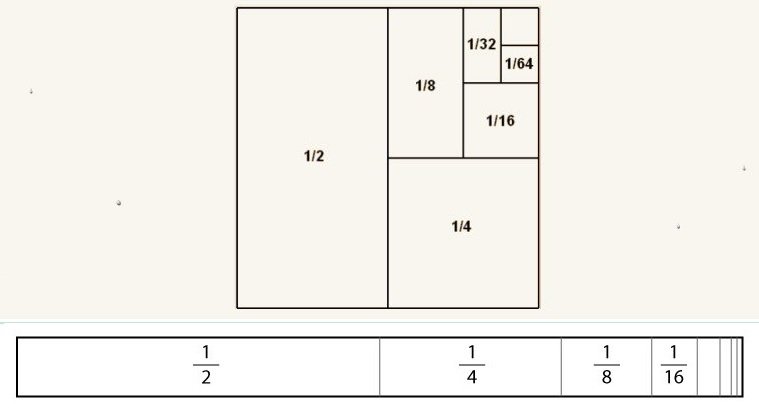 Mathematical_A's tweet image. You can&apos;t add a poll to a picture. Which diagram most readily explains that 1/2 + 1/4 + 1/8 + ... = 1.  Retweet for square. Heart for bar.