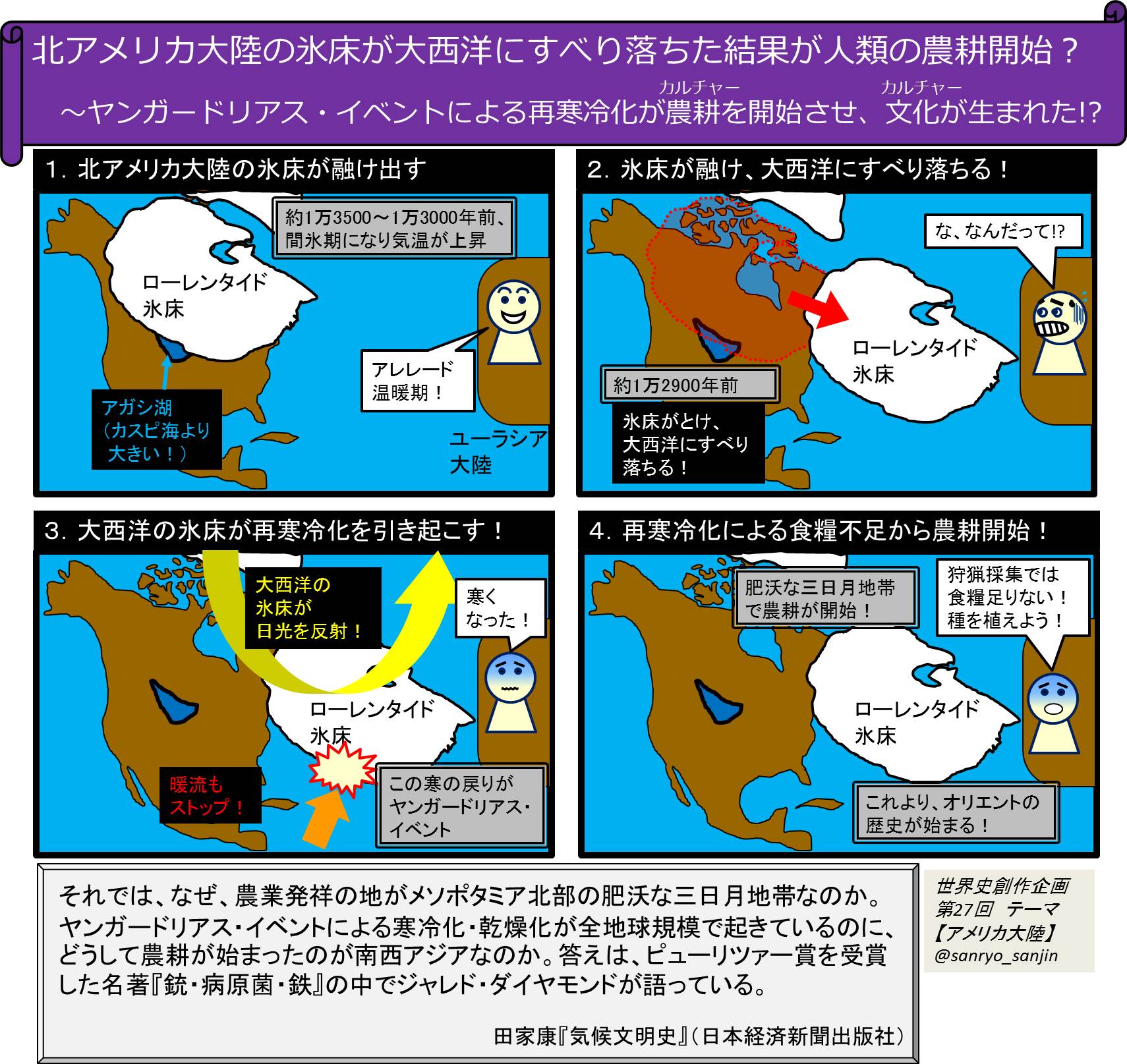 山梁散人 テキレボex2委託中 3 21まで延長 ドラクエ2の探求 世界史創作企画 テーマ アメリカ大陸 約1万2900年前 気温上昇により北アメリカ大陸の氷床が大西洋にすべり落ちる 太陽光の反射量が増え大西洋の暖流も停止 地球は再寒冷化 山梁散人 テキレボex2委託中 3 21まで延長 ドラクエ2の探求 世界史創作企画 テーマ アメリカ大陸 約1万2900年前 気温上昇により北アメリカ大陸の氷床が大西洋にすべり落ちる 太陽光の反射量が増え大西洋の暖流も停止 地球は再寒冷化