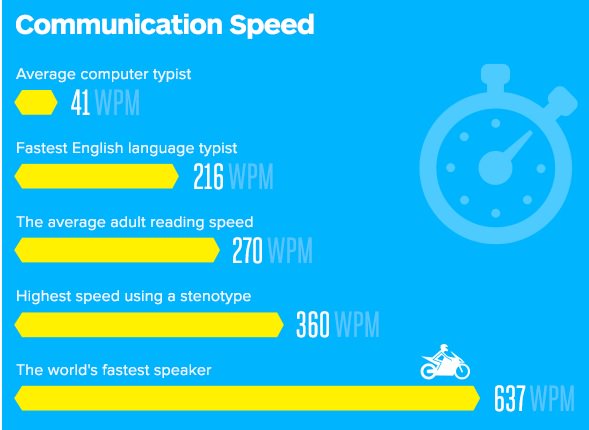 Velocidade média de digitação Infográfica — Ratatype