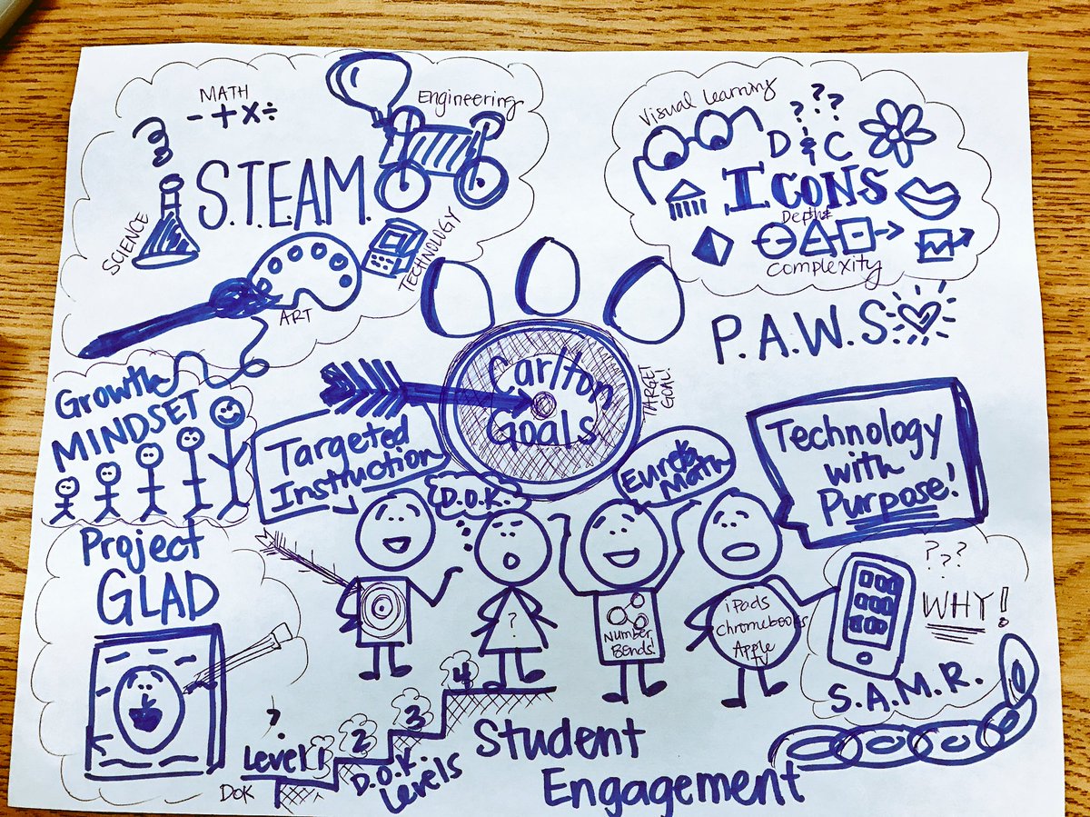 MrsKChia's tweet photo. Visual 🤔 💭 My first attempt at #sketchnotes TY @OneSquigglyLine for the inspiration @mrbprincipal @CarltonAvenue #usdlearns #Inspired2016 https://t.co/d0U8Jsl7kb