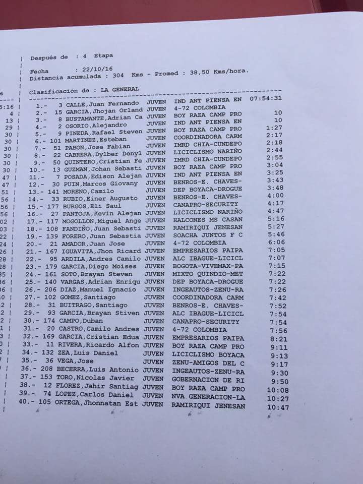 Con los resultados de hoy la CG de #VPorvenir quedó apretada <a href="/Jhojangs/">Jhojan</a> 2do con el mismo tiempo del líder. Mañana vamos por todo.