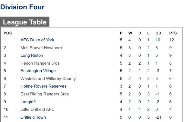 League table after round 5 of fixtures