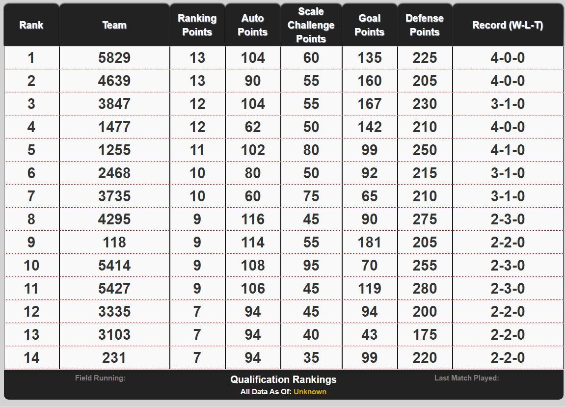 therobotremix's tweet photo. Here are the current rankings as of the lunch break. @FIRSTinTexas https://t.co/RihMC96ZLr