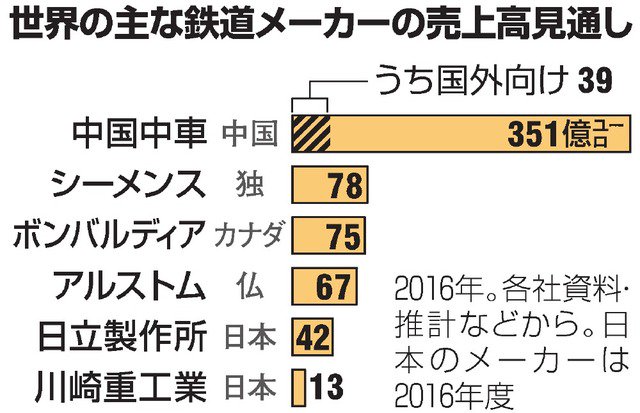 世界四季報 世界の主な鉄道車両メーカーの売上高見通し 16年 中国中車351億ユーロ 毒シーメンス78億ユーロ 加ボンバルディア75億ユーロ 仏アルストム67億ユーロ 日立製作所42億ユーロ 川崎重工業13億ユーロ