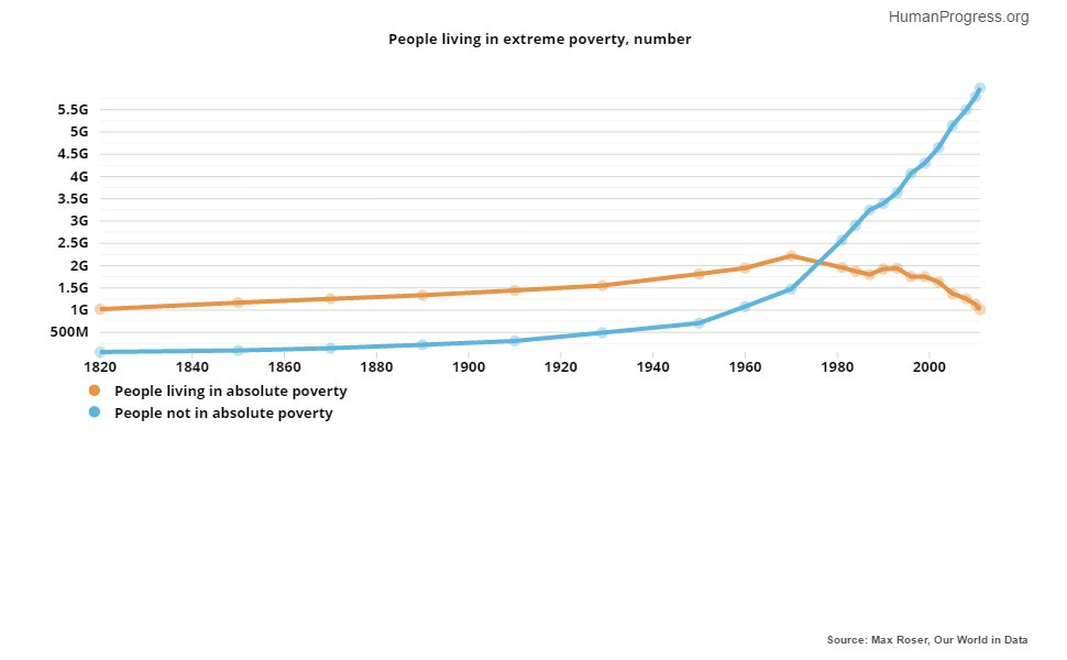 HumanProgress's tweet image. Historically, most humans have lived in extreme poverty. Since the 1970s, the opposite is true. See the progress: buff.ly/2etzXPb