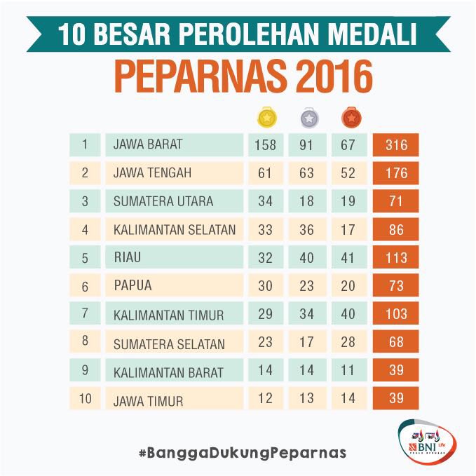 infojogja's tweet photo. Meskipun #TimDIY ga urutan pertama (peringkat 11),
tp bangga dngn kegigihan mereka sejauh ini! ππ tep mangat!
#BanggaDukungPeparnas
β https://t.co/ioXGj4HgrD