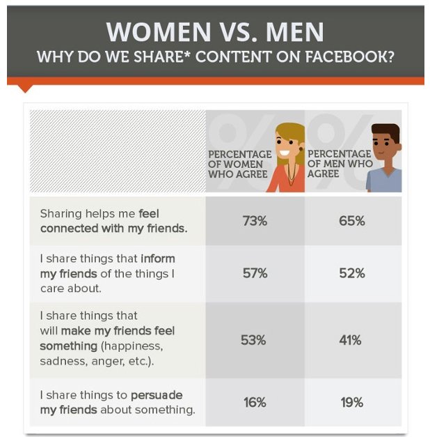 socialmedia2day's tweet photo. "Women are 26% more likely to share content more than once a day on Facebook compared to men" https://t.co/vW5EtHRJoo #socialmedia https://t.co/apCaxOSKOm