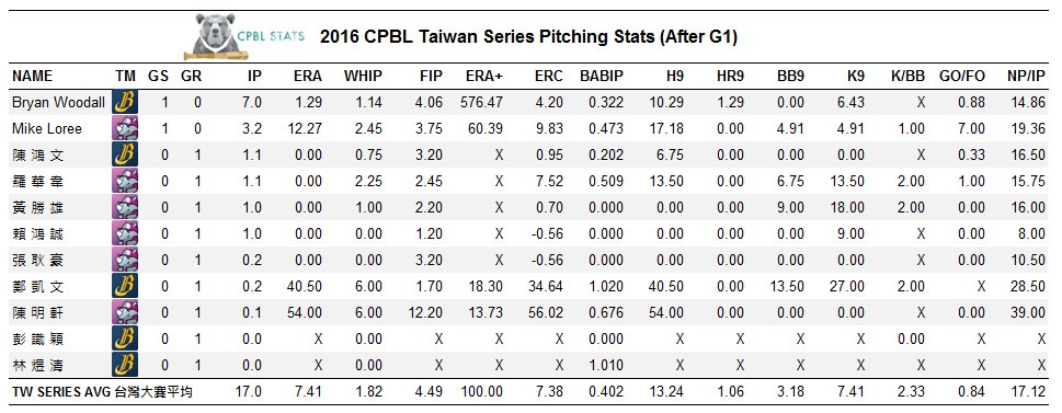 GOCPBL's tweet photo. 2016 Taiwan Series Batting & Pitching Stats (After G1). #CPBL #CPBLSTATS #TaiwanSeries https://t.co/73qGwmlYZR