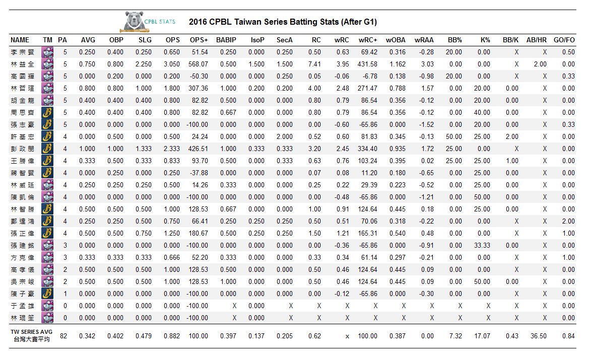 GOCPBL's tweet photo. 2016 Taiwan Series Batting & Pitching Stats (After G1). #CPBL #CPBLSTATS #TaiwanSeries https://t.co/73qGwmlYZR