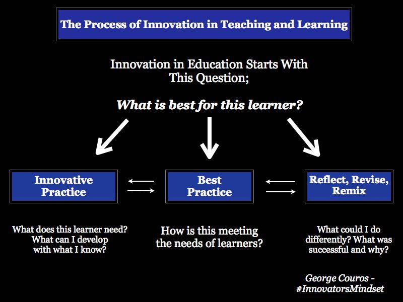 gcouros's tweet photo. Technology does not equal innovation, but using technology is often crucial to innovation. https://t.co/p5oNd5fLgs https://t.co/ksWK14rmFn