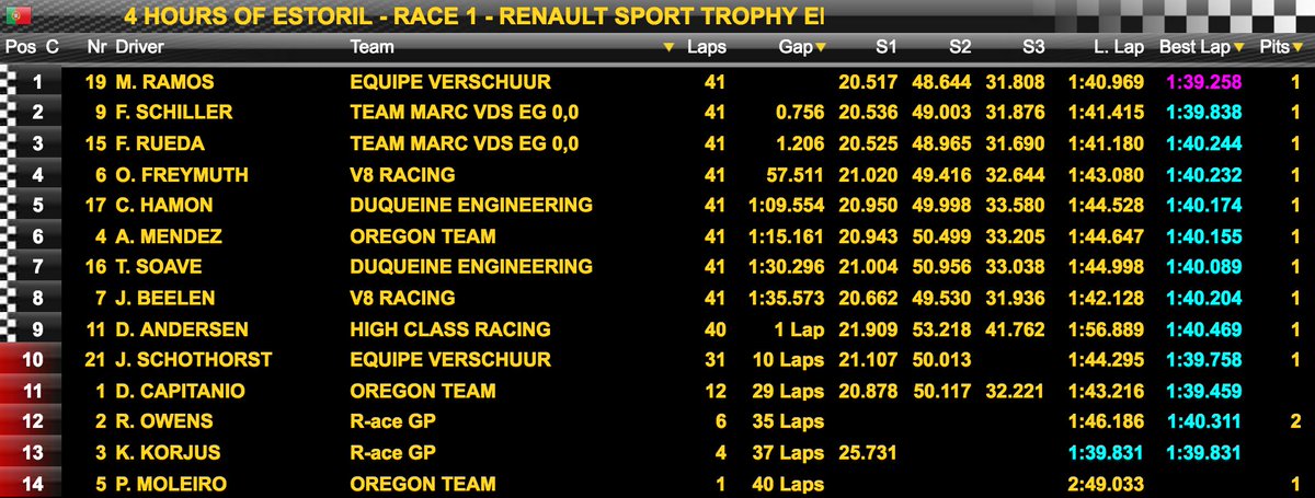 RenaultSeries's tweet photo. Chequered flag! Home win for Ramos with S. Schothorst while Schiller-Palttala are 2016 #RS01Trophy Endurance Champions with 2nd! https://t.co/L2LM3pHlQI