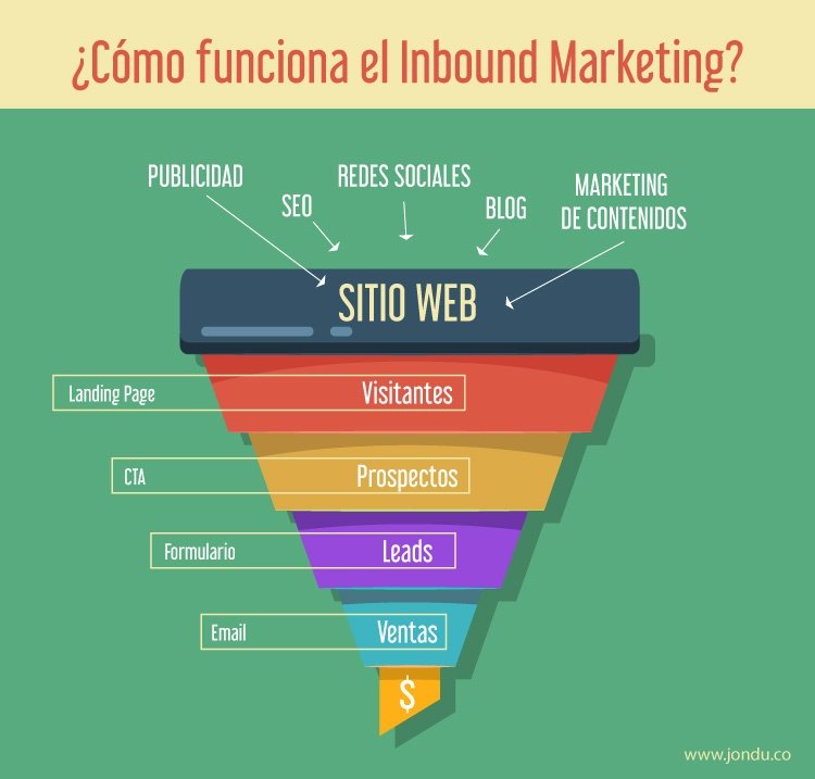 jonduconsulting's tweet photo. ¿Qué es #Inbound Marketing, en pocas palabras? https://t.co/vjrFvUTOXw https://t.co/Nc9bsT8ple