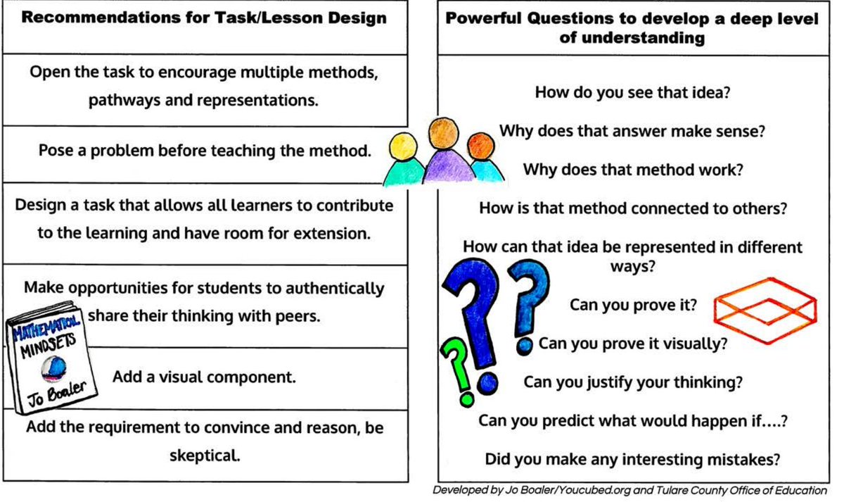 joboaler's tweet image. How to create a Mathematical Mindset classroom! Ideas for opening tasks and asking rich questions, now on youcubed:
youcubed.org/category/teach…
