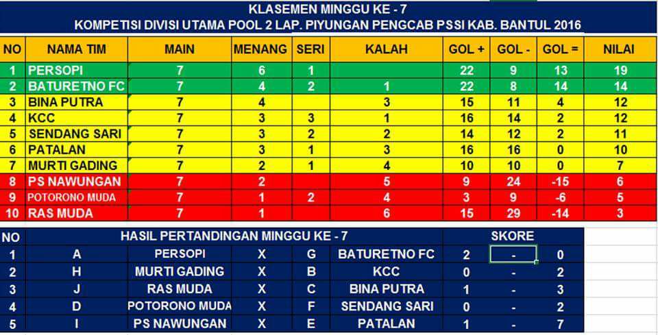 bijaksanafc's tweet photo. Klasemen #DivUtama pekan ketujuh https://t.co/XSc9isd1zV