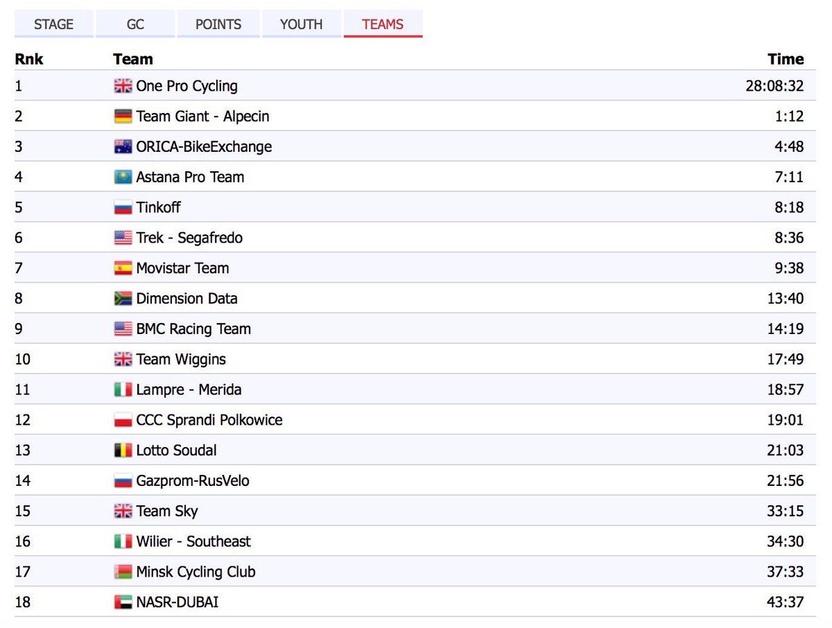 After a long hard year it is great to see the team at the top in the last race of the season. Well done @ONEProCycling