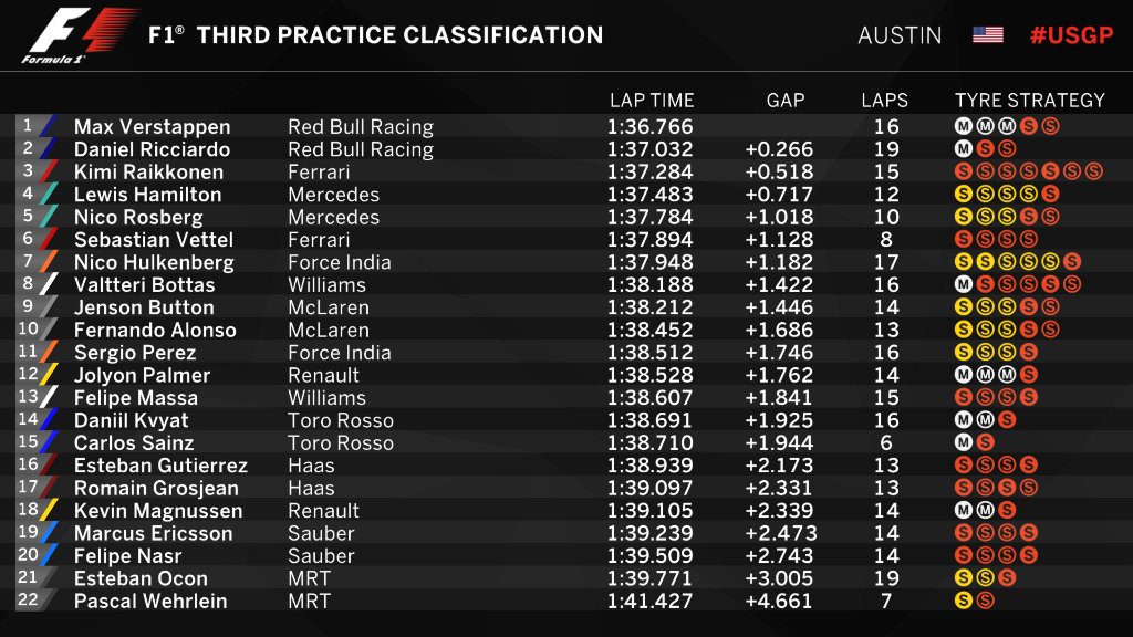 Hasil sesi latihan bebas ketiga F1 GP Amerika Serikat, Sabtu (22/10/2016). (Twitter)