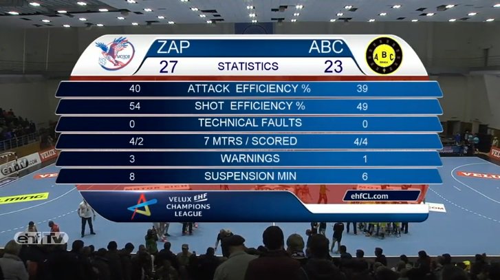 RESULT: #HCMotorZaporozhye beat #ABC/Uminho 27:23 in Group D of the #veluxehfcl