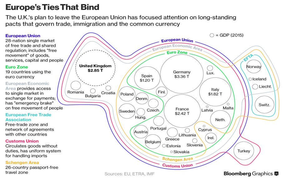 ProfPech's tweet photo. To make sense of multiple & sometimes interconnected European legal regimes (EU; EEA; EFTA, etc.) see this useful @business graphic #Law2110 https://t.co/uGC3FNss3p