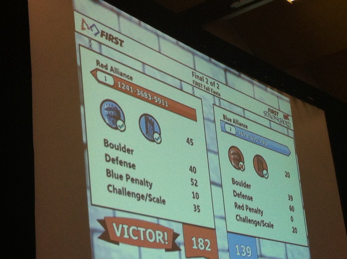 Congrats to teams 1241, 5911 and 3683 for the victory! Great job to teams 4678, 610, 746 for the fight they put. #FallFiesta #FRC #FIRST