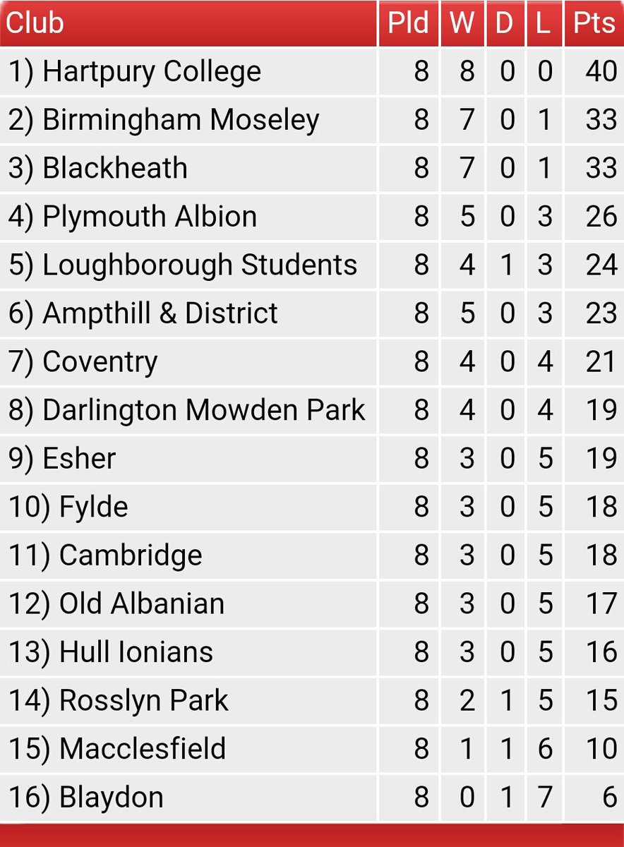 MoseleyRugbyFC's tweet photo. Here's the @national1_rugby table after round 8 #Nat1 #MOSOLD https://t.co/ReC3oQ916F