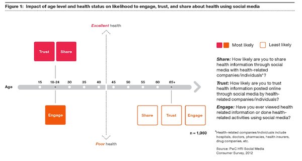 PatientInflow's tweet image. More people are beginning to share medical insight and advice over #SocialMedia platforms. bit.ly/2e0wJR8