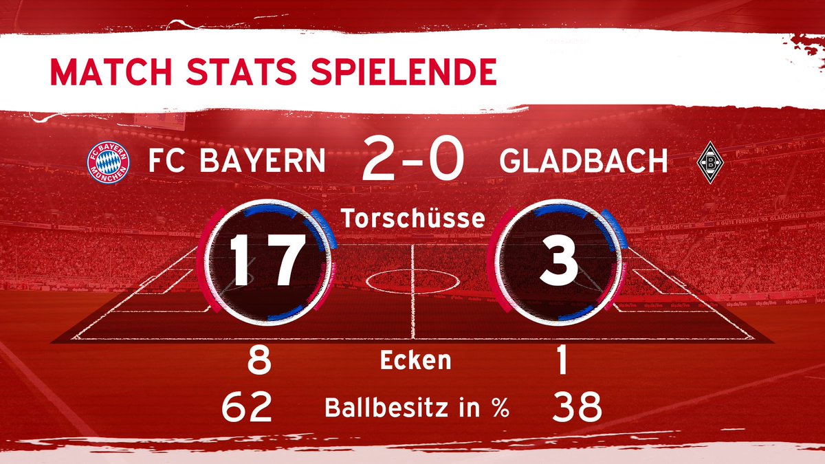 Statistiken zu #FCBBMG. Verdienter Sieg! 👏 https://t.co/8eTDaY9kFp