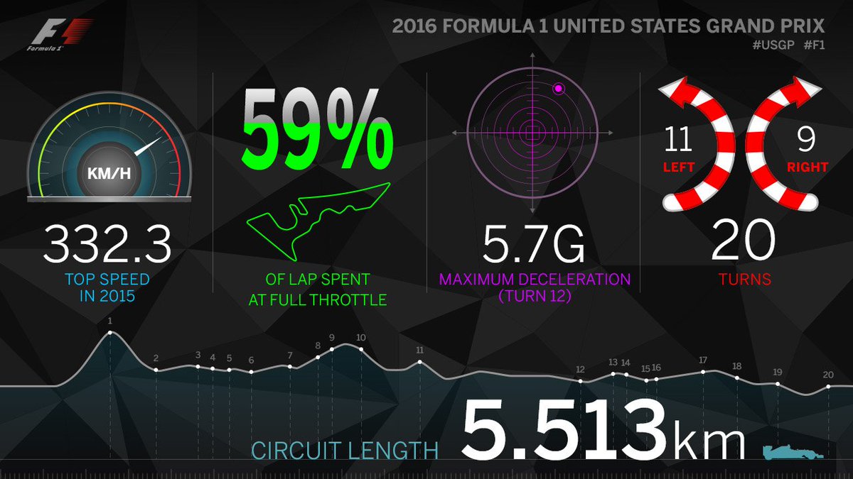 F1's tweet photo. 📊📈⏱ The big numbers: #USGP #F1 https://t.co/Yy617Rgj1b