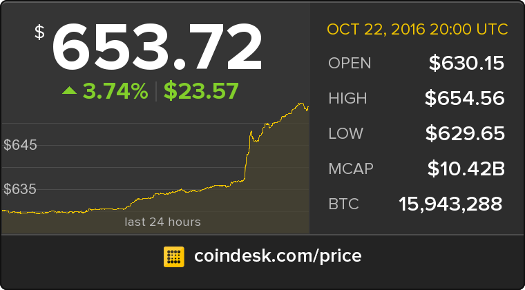 CoinDesk's tweet photo. The latest Bitcoin Price Index is 653.72 USD https://t.co/lzUu2wyPQN https://t.co/m5vrX6C38d