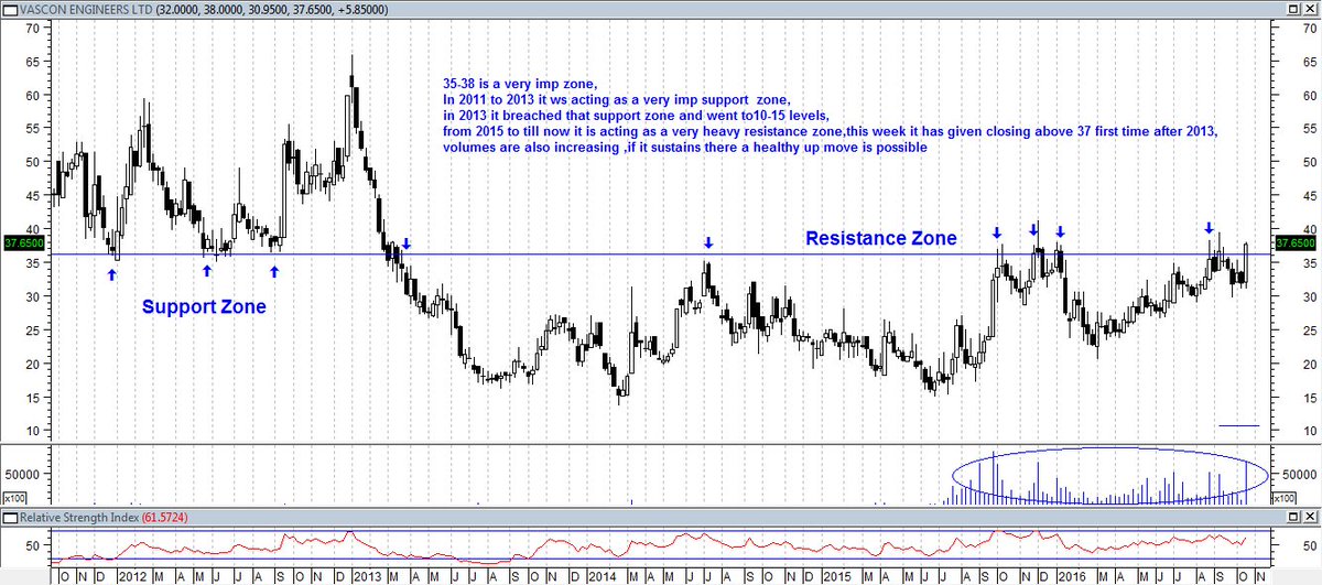 Swottingcharts's tweet image. #vasconengineering weekly @sanstocktrader @ameethvorra @entrepreneur987 @writetoevv @Tradersschoice @heartwon