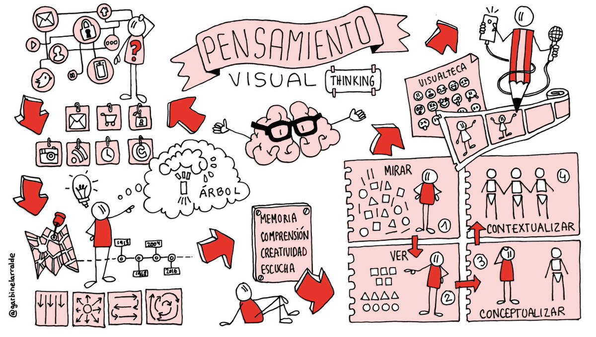 virginiog's tweet photo. Fundamentos visual thinking  gestionar ideas y mapas mentales para entender mejor objetivos  @garbinelarralde https://t.co/xsqA5zTH7W