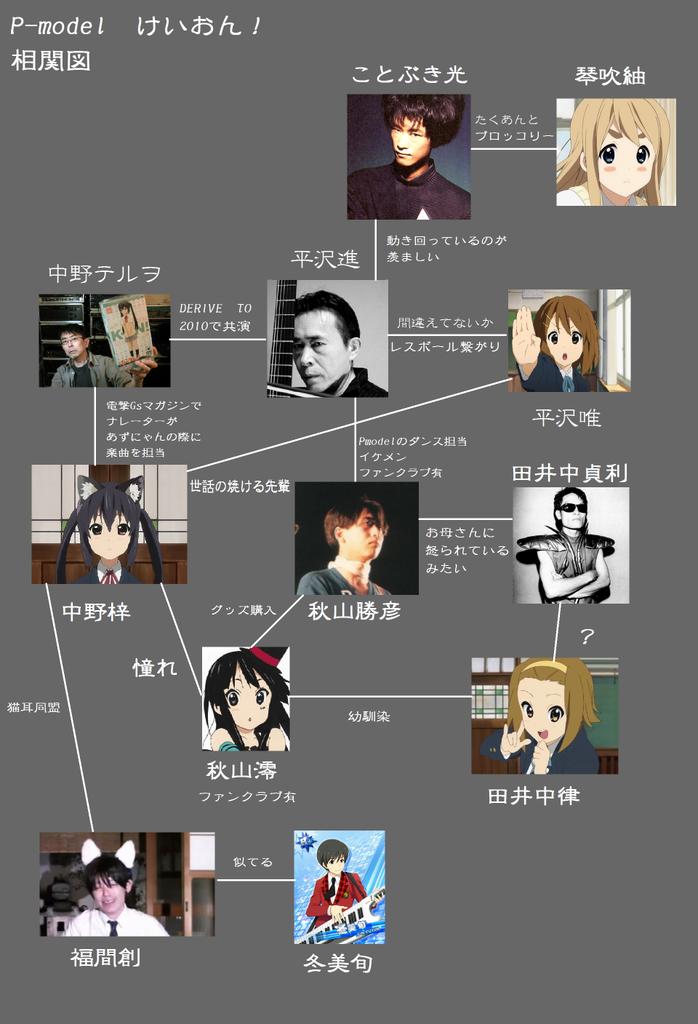 藤原 On Twitter けいおん とp Modelの相関図を作った 分かり