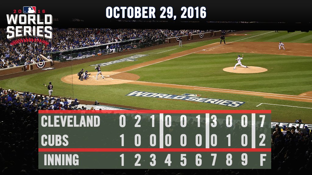 Cleveland takes a 3-1 series lead. atmlb.com/2eZMeuG