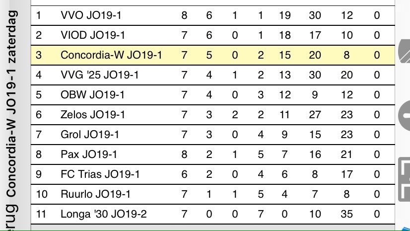 ConcordiaWehl's tweet photo. Concordia-W O19-1 wint overtuigend met 0-4 bij @VVG25Gaanderen en blijft hierdoor meedoen bovenin in de competiite #CWA1 https://t.co/mKAFAcxnUT