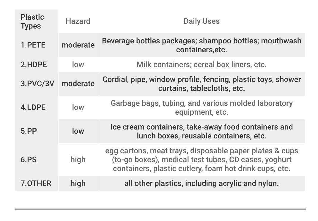 BinAware_'s tweet photo. 7 types of plastics that are commonly seen in our daily life. @PlasticPollutes @GreenpeaceAP More information on: https://t.co/mX7T6VOCuY https://t.co/XvtctZNugF