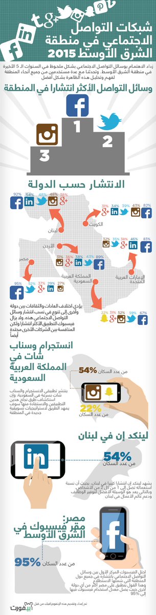 iiabdulellah's tweet photo. للمهتمين ب #التسويق و #اﻹعلان
إليكم المنصات الأكثر تاثير فى الوطن العربي.
https://t.co/bE8XWaWFhX

"المصدر بيفورت" https://t.co/eisvp8f15X