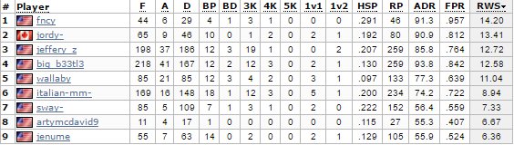 TeamLotusGG's tweet photo. Here is a deeper look at the boys that brought us to our respectable 8-3 record thus far! https://t.co/NbI1f0v65b