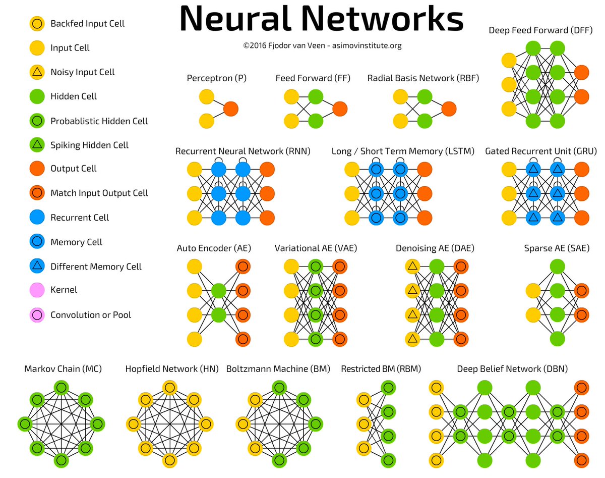 errazudin's tweet image. Neural Network Zoo asimovinstitute.org/neural-network… #neuralnetwork #graphDB #fastbigdata